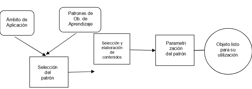 Figura 2. Proceso de producción de objetos de aprendizaje a partir de patrones 
