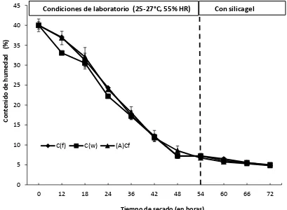 Figura 2.1. Reducción de humedad en semillas de  Jatropha curcas en condiciones de laboratorio y silicagel