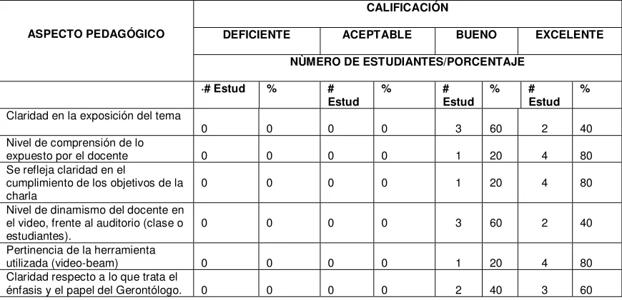 tabla y en ningún ítem se ubica en aceptable o deficiente.  