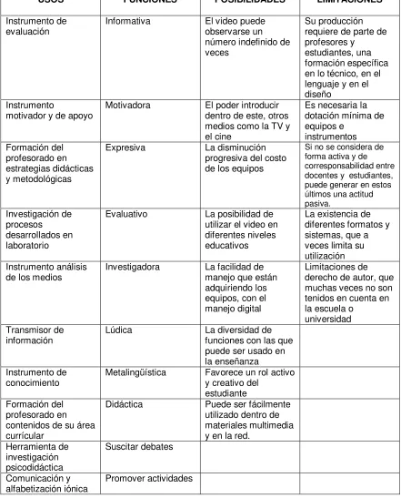 Tabla 3. Resumen de las principales características del video en la enseñanza.  