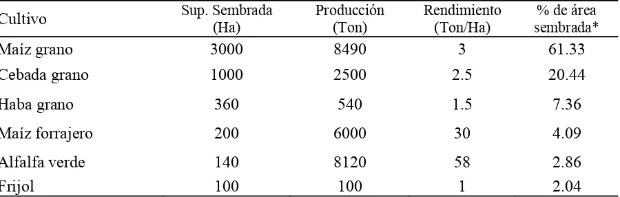 Cuadro 1. Principales cultivos para el municipio de San José Chiapa, Puebla  ubicados de acuerdo a la superficie sembrada