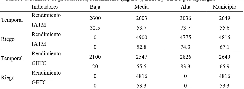 Cuadro 6. Número de productores, rendimiento (Kg ha-1), IATM y GETC por tipología. 