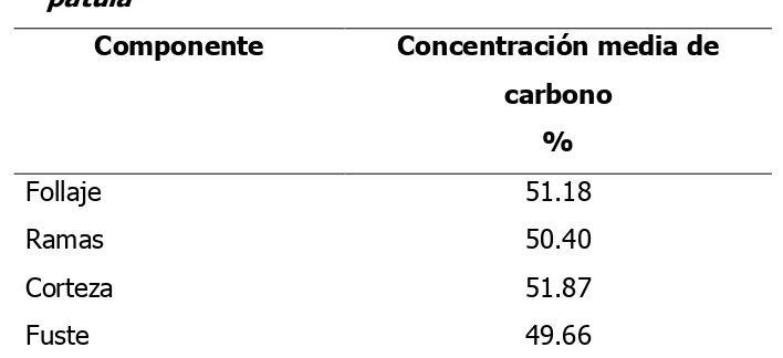 Cuadro 4. Concentración de carbono en especies de bosque mesófilo de montaña 