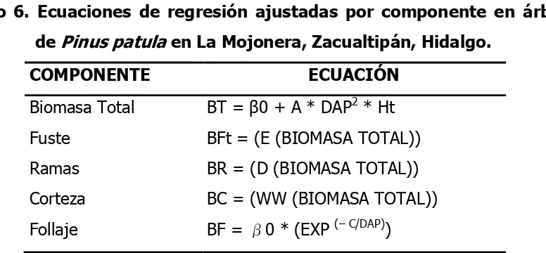 Cuadro 6. Ecuaciones de regresión ajustadas por componente en árboles 