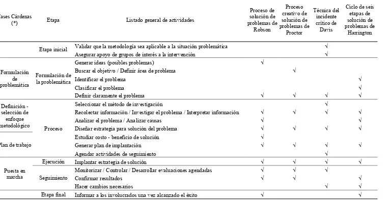 Tabla 3.2. Comparación de algunas metodologías existentes para la solución grupal de problemas 