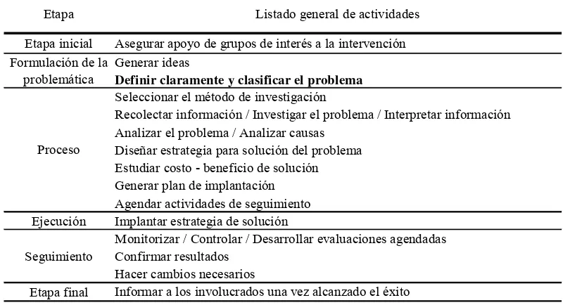 Figura 3.2. Contenido de la actividad “Definir claramente y clasificar el problema”  