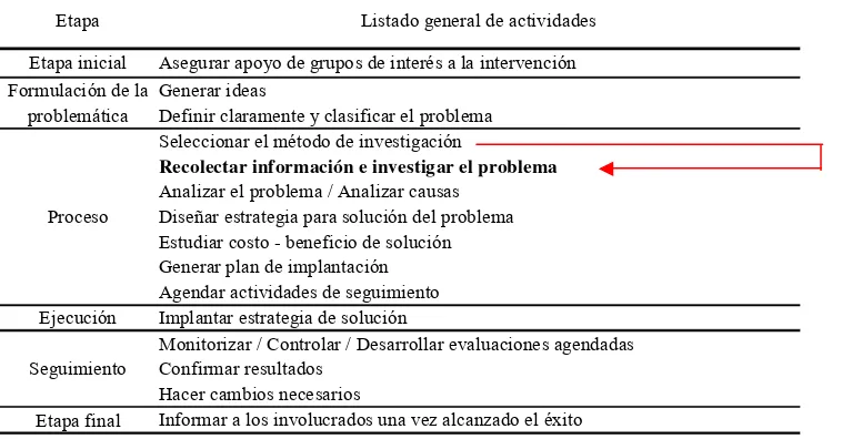 Figura 3.4. Contenido de las actividades “Analizar el problema y sus causas” y “Generar plan de implantación” 