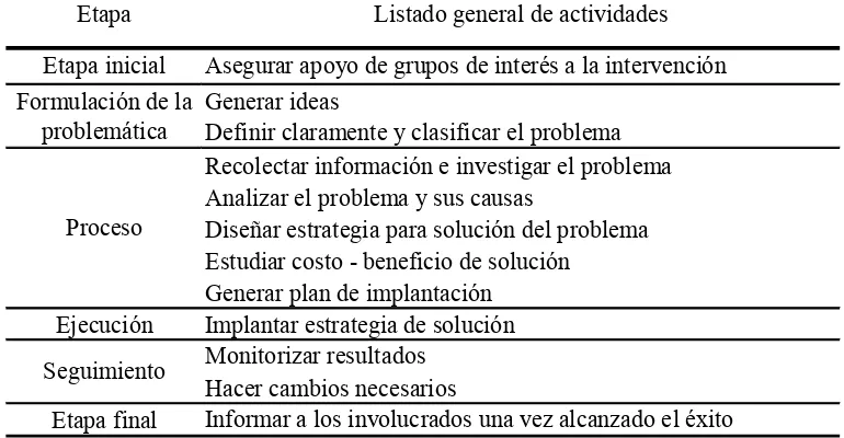 Figura 3.6. Listado condensado de actividades  