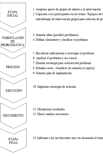 Figura 3.7.   Metodología propuesta de intervención grupal para solución de problemas   
