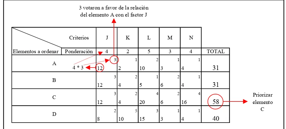 Figura 4.4. Ejemplo de matriz de priorización Fuente: Centro de Calidad del Tecnológico de Monterrey (1995)  