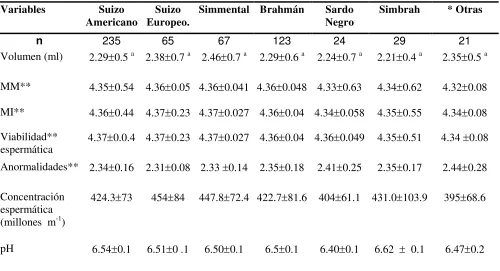 Cuadro  6. Características del eyaculado por raza de sementales evaluados en el Programa  "Ganado Mejor" de la 