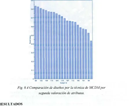 Fig. 8.4 Comparación de diseños por la técnica de MCDMpor 