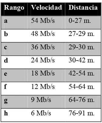 Figura 2.2.4 Distancias de cobertura relativas del estándar 802.11g aproximadas por Cisco 