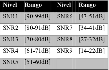 Tabla 3.3.2 Rangos de niveles de SNR para 802.11g. 