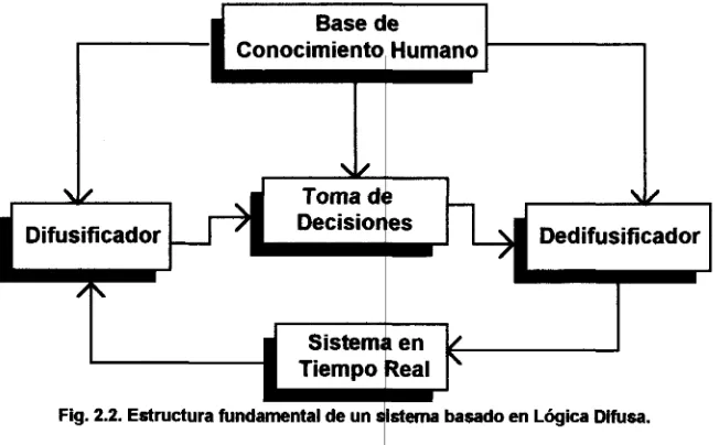Fig. 2.2. Estructura fundamental de un sistema basado en Lógica Difusa, 