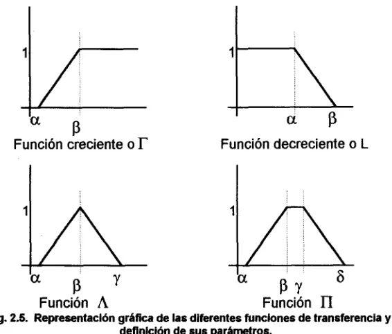 Fig. 2.5.  Representación gráfica de las diferentes funciones de transferencia y la 