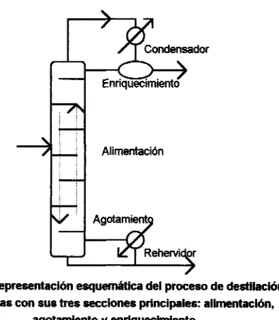 Fig. 3.1. Representación esquemática del proceso de destilación 