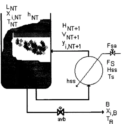 Fig. 3.2.  Representación del fondo de una columna de destilación. 