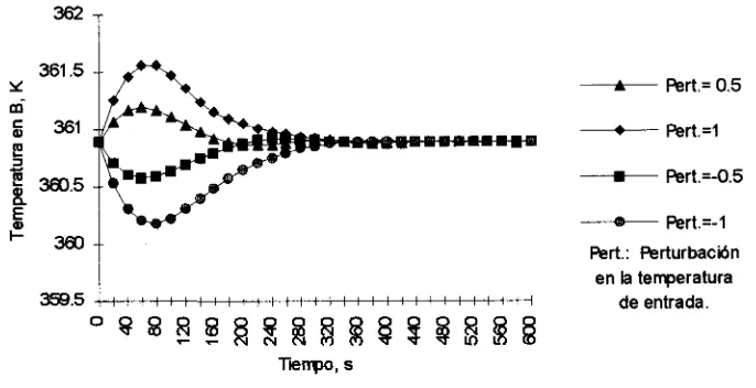 Fig. 6.12. Respuesta de la temperatura del retenido ante perturbaciones en la 