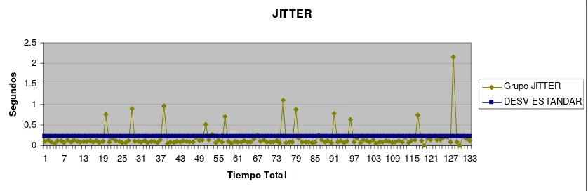 Figura (4.5) Resultado de jitter, prueba a 60Km/h miércoles 17-19 hrs. 