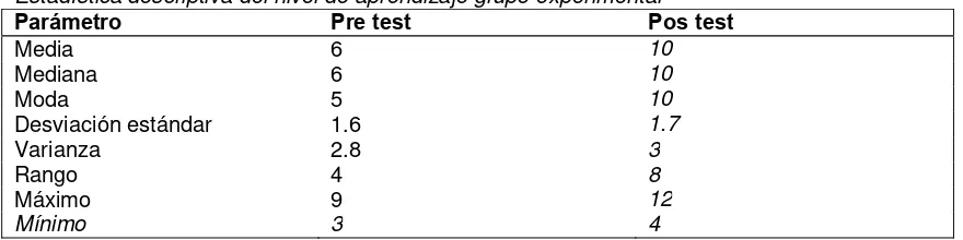 Tabla 4.3 Estadística descriptiva del nivel de aprendizaje grupo experimental 