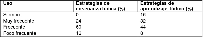 Tabla 4.4 Uso de las estrategias de enseñanza-aprendizaje lúdicas en el Grupo Experimental 