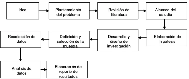 Figura 3.1: El proceso cuantitativo. 