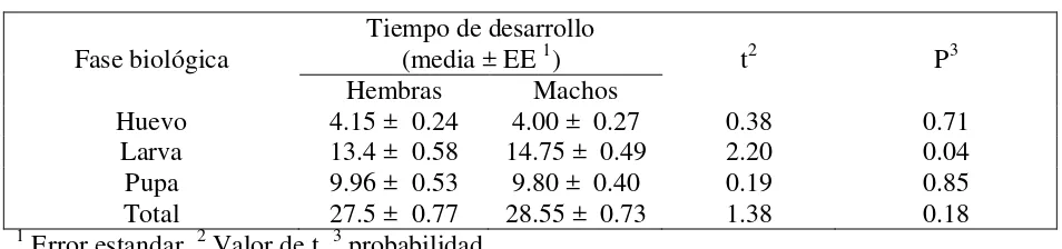 Cuadro 2. Tiempo de desarrollo (días) entre hembras y machos de  Sympherobius  barberi 