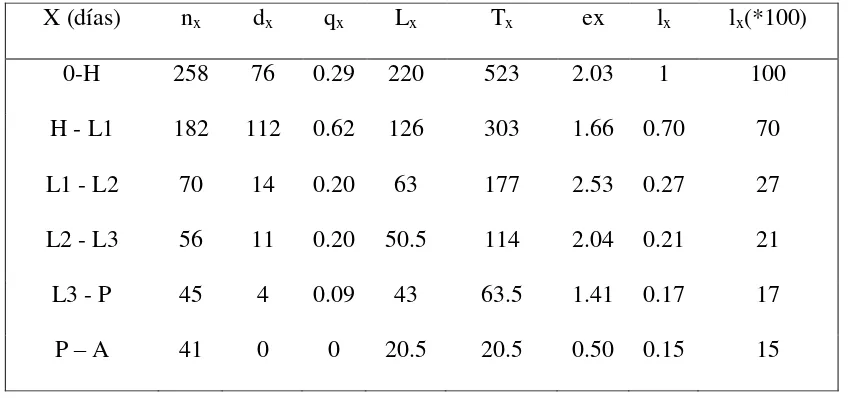 Cuadro 3. Tabla de vida de S. barberi en condiciones de laboratorio (26 ± 2ºC, 55 ± 10% HR 