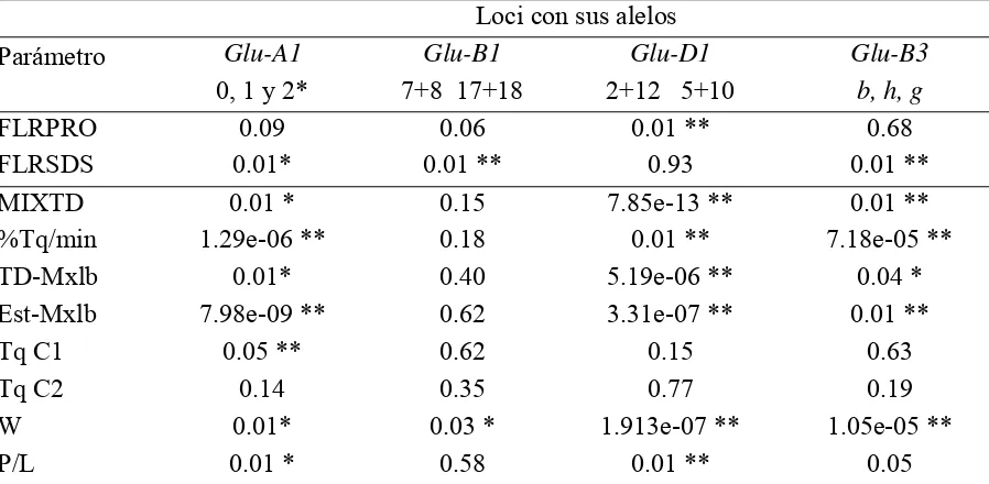 Cuadro 2.2. Cuadrados medios del análisis de varianza de los diferentes loci con los alelos encontrados, para los parámetros de calidad evaluados