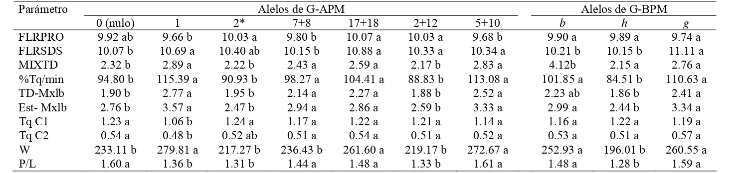 Cuadro 2.3. Comparación de medias de parámetros evaluados para cada uno de los alelos de gluteninas encontrados en las seis poblaciones.