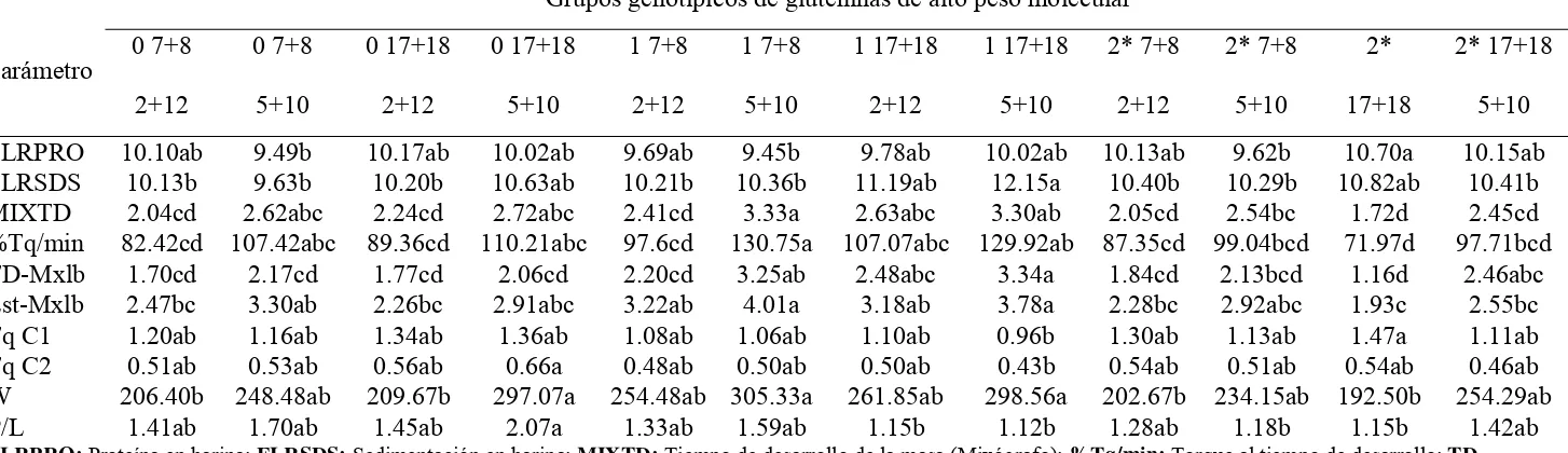 Cuadro 2.4. Comparación de medias de los parámetros evaluados para cada uno de los grupos genotípicos de gluteninas de alto peso molecular encontrados en las poblaciones