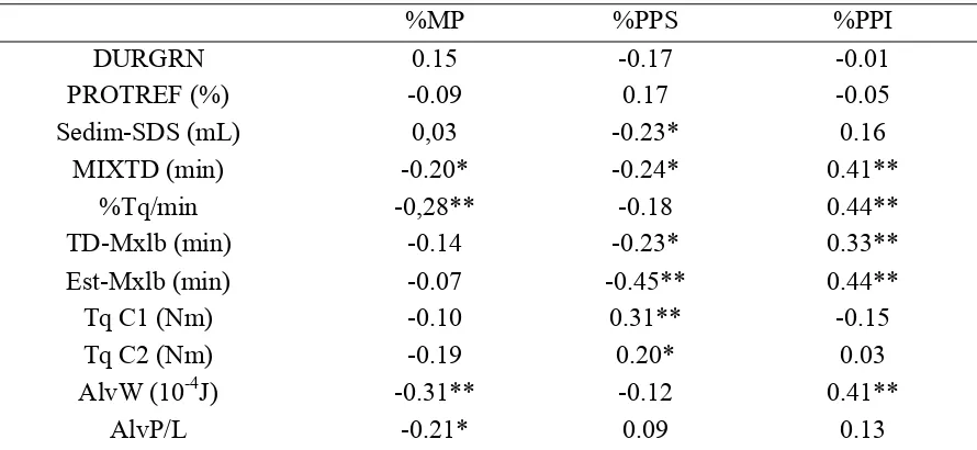 Cuadro 3.3.  Coeficientes de correlación de Pearson entre parámetros de calidad y proporciones de proteína