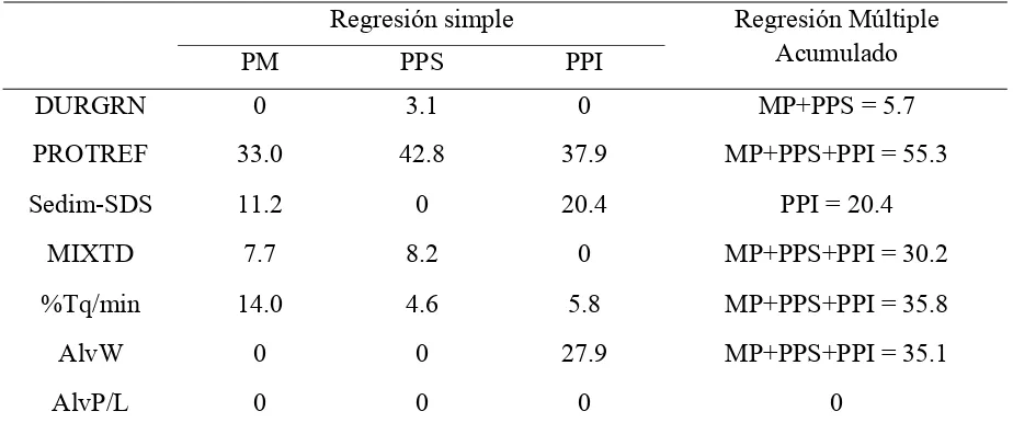 Cuadro 3.4. Análisis de regresión simple y múltiple de las fracciones de proteína extraída contra los parámetros de calidad evaluados