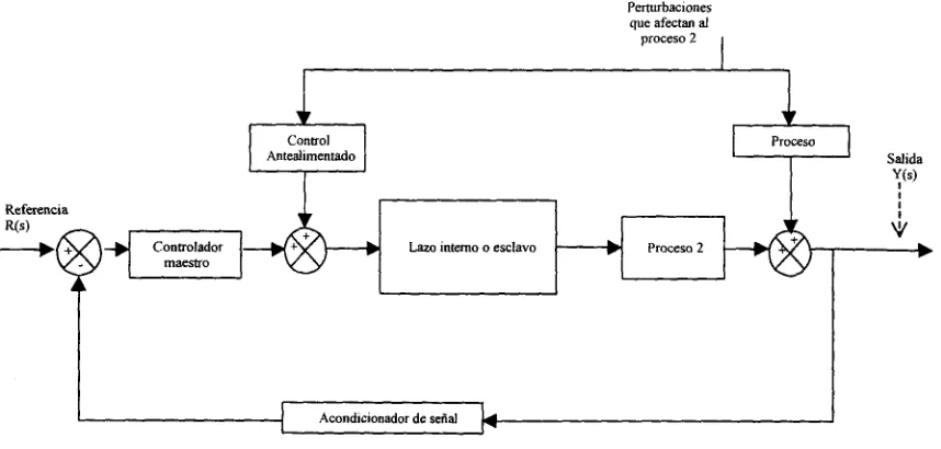 Figura~3­1:  Lazo  de  control  cascada. 