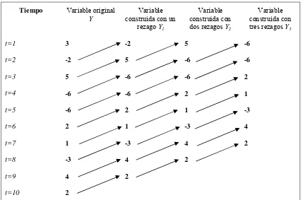 Figura 3.4 Construcción de variables con rezagos de tiempo 