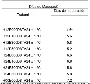 Cuadro 3. Días para alcanzar el estado suave al contacto en frutos de zapote 