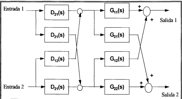 Figura 2.11. Desacopladores completos continuos en lazo abierto ante un escalón unitarioTine  a la entrada 1 