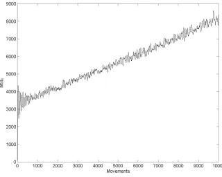 Figure  3.1:  MSE using  Taylor­series  method  Vel=2 