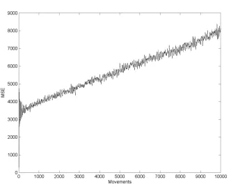 Figure  3.3: MSE using  Taylor­series  method  Vel=10 
