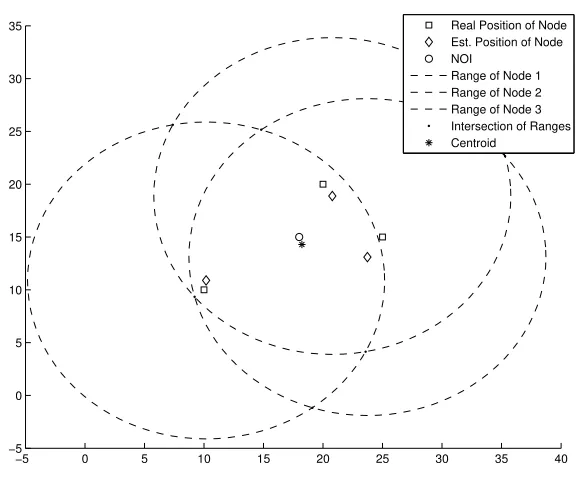 Figure 4.1: Position estimation using Centroid