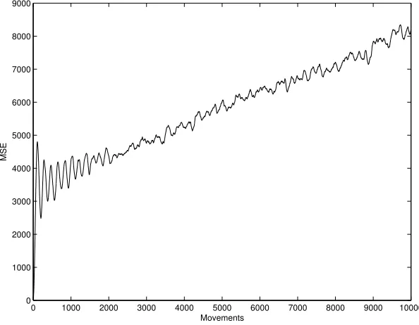 Figure 4.14: MSE using Taylor-series method Vel=2 and beacon density of 5%
