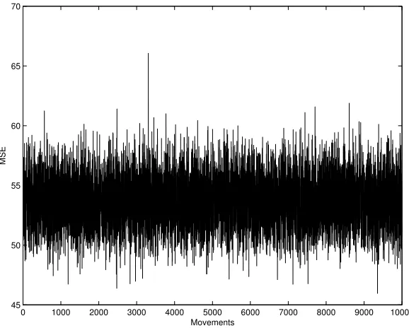 Figure 4.17: MSE using Modiﬁed Taylor-series method Vel=2 and beacon density of5%