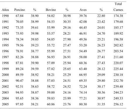 Cuadro 2.1 Consumo mundial de carnes por especie 1990-2005  