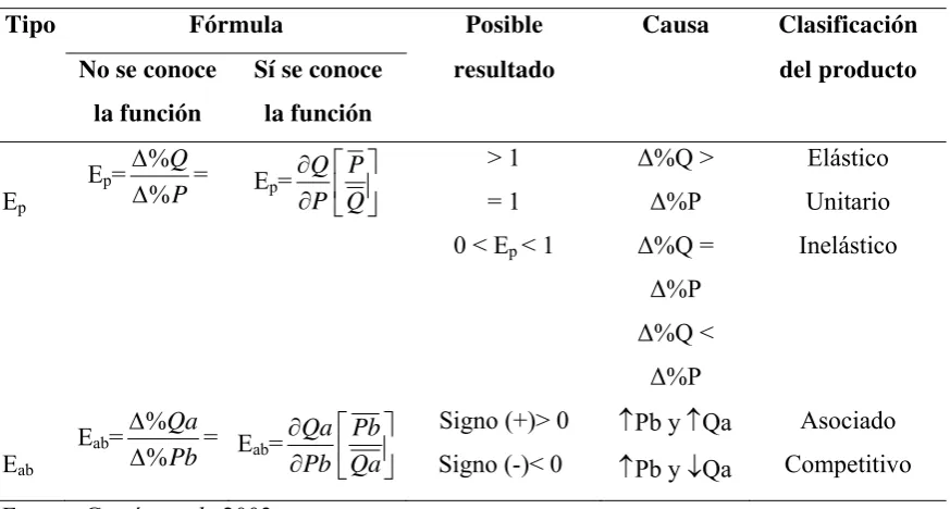 Cuadro 3.1. México: Resumen sobre las elasticidades de la oferta 
