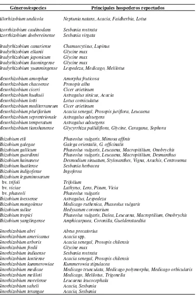 Cuadro 3.1. Géneros reconocidos de rizobios que establecen simbiosis con leguminosas 