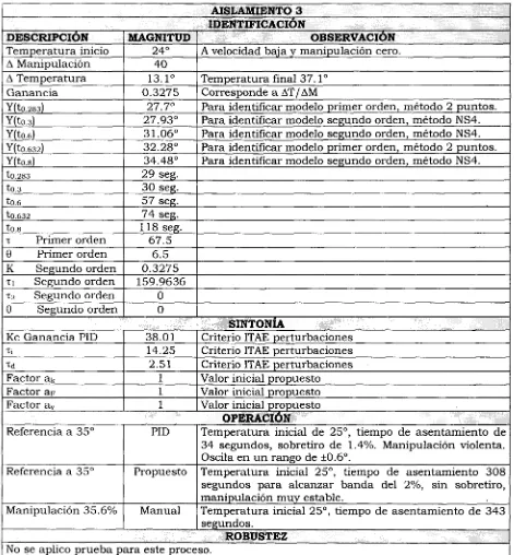 Tabla 4.  Tabla de resultados de operación con sensor en AISLAMIENTO 3. 