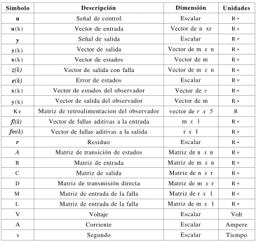Cuadro 1: Descripcion de variables y símbolos. 