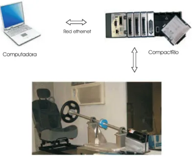 Figura 3.2: La plataforma experimental está compuesta de 5 elementos: computadora, unidad CompactRio, encoder, motor y la armazón que sostiene el motor y volante. 