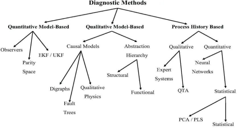 Figure  2.1:  Taxonomy  of diagnostic  systems. 